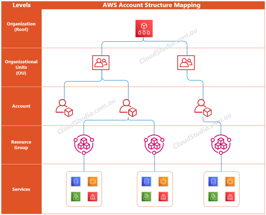 Account Structure Comparison between AWS and Azure - Cloud Studio