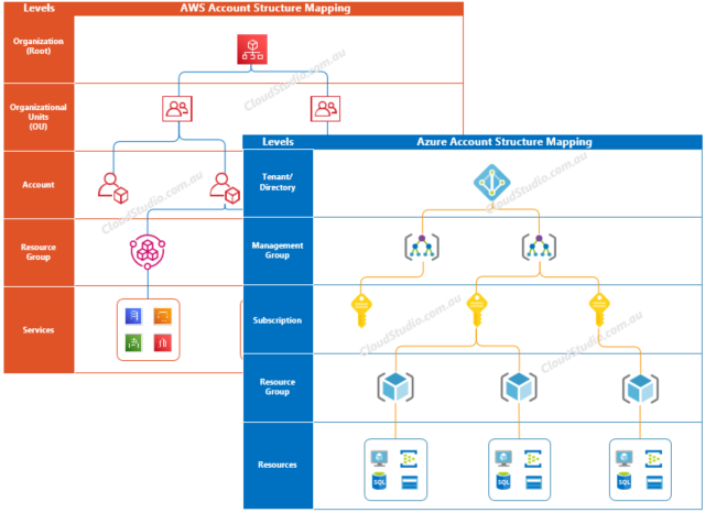 Account Structure AWS vs Azure