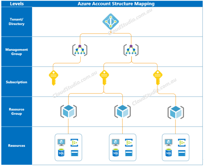 Account Structure Comparison between AWS and Azure Cloud Studio