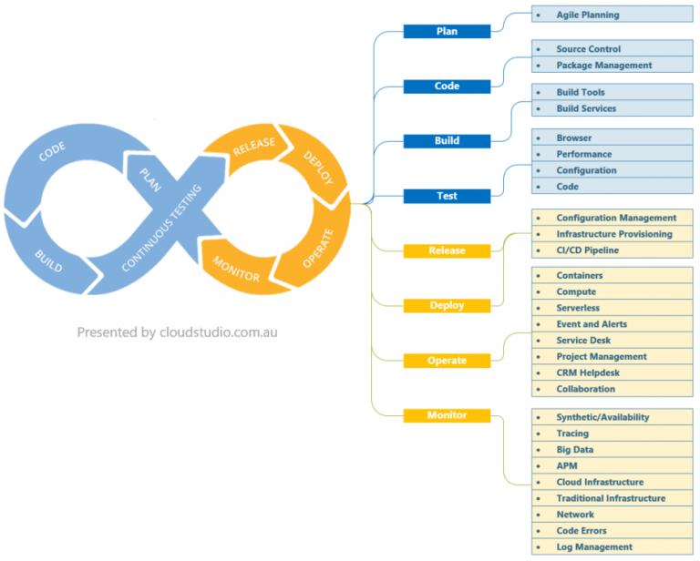 DevOps Lifecycle and Mapping Tools - Cloud Studio