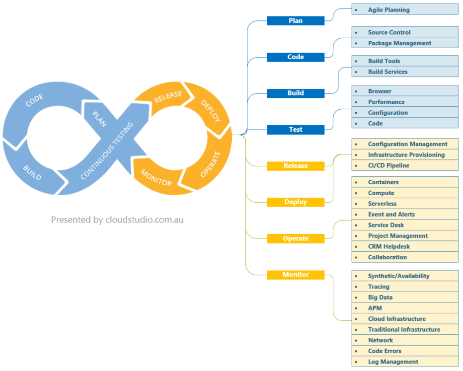 DevOps Lifecycle And Mapping Tools - Cloud Studio