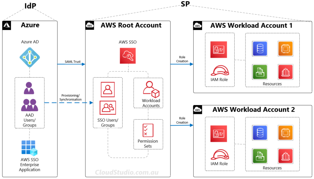 aws-cross-account-access-sso-cloud-studio