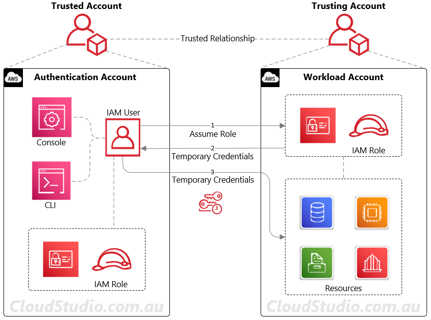 AWS Assume Role