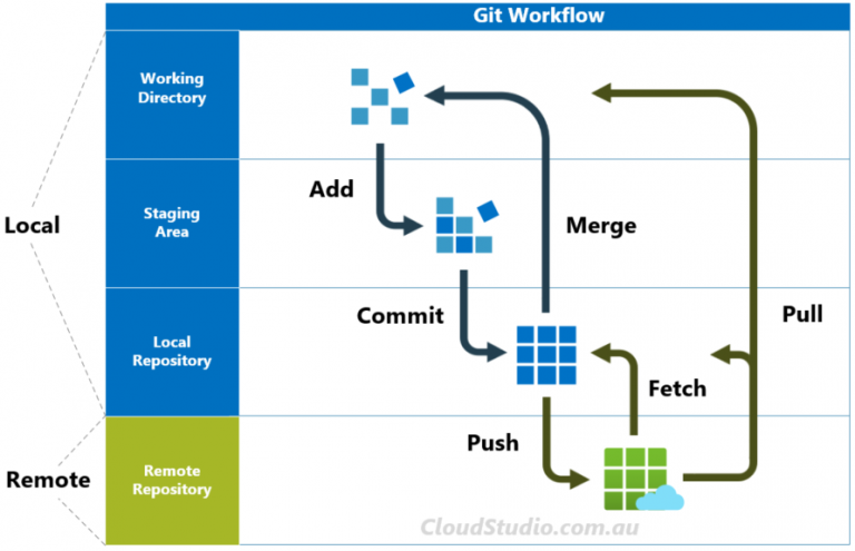 2-examples-of-git-add-remote-repository-branch-and-files