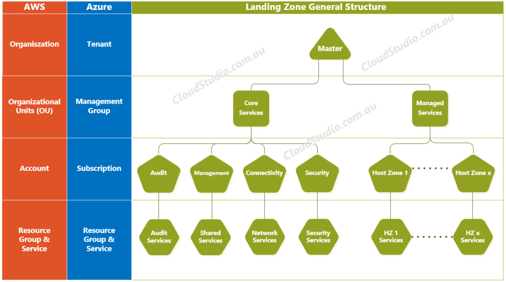 LandingZone Structure