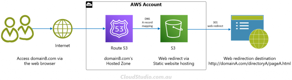 aws-route-53-web-redirect-cloud-studio