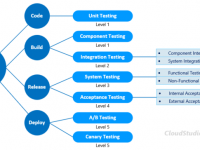 CICD Testing