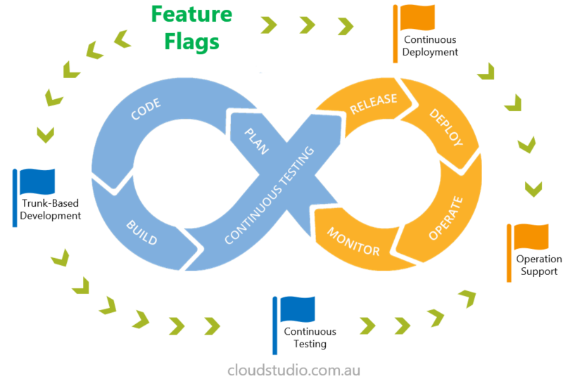 What is a feature flag in DevOps?