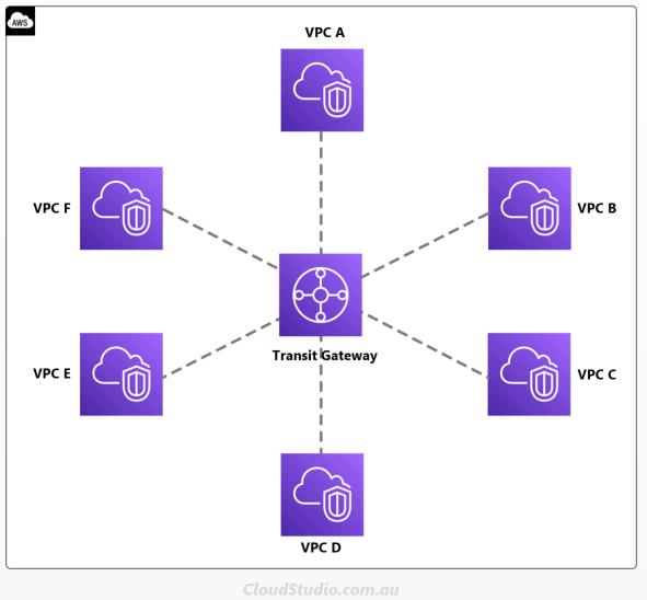 aws-vpc-to-vpc-connection-options-cloud-studio