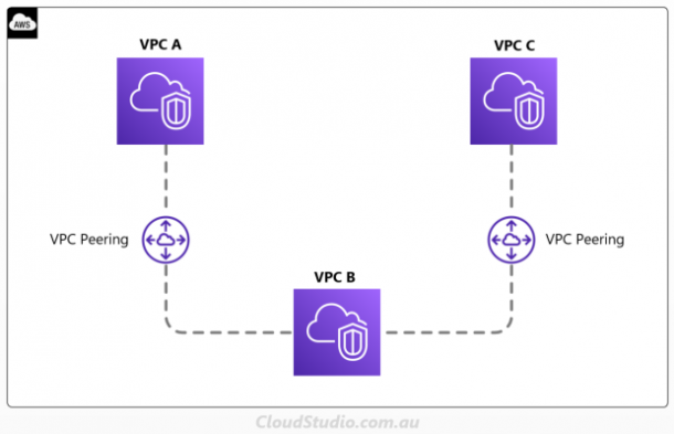 AWS VPC To VPC Connection Options - Cloud Studio