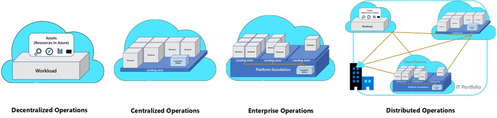 Azure's cloud operating models