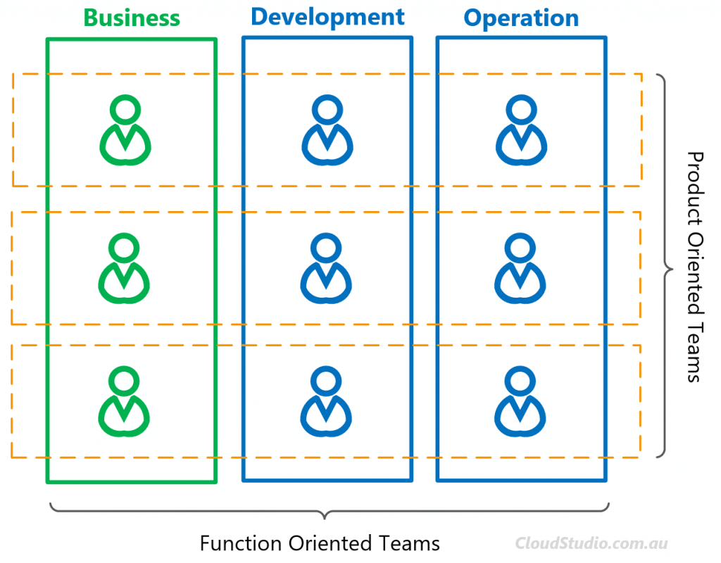 Product oriented teams