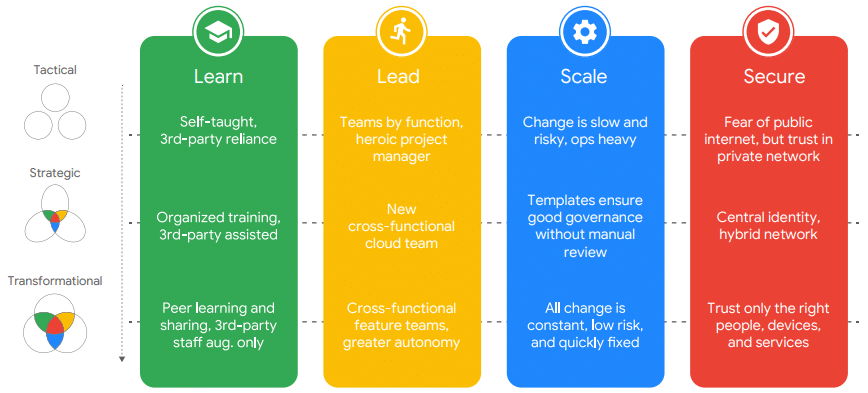 GCP CAF Phases