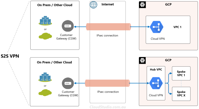 GCP VPN services