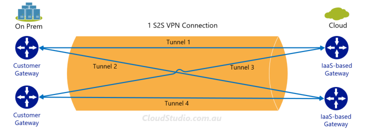 IaaS VPN with 4 tunnels