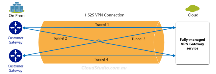 PaaS VPN with 4 tunnels