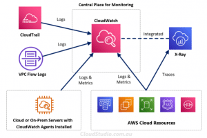 Monitoring Service Comparison - AWS vs Azure vs GCP (Part 1) - Cloud Studio