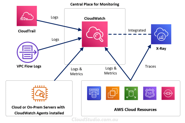 AWS CloudWatch