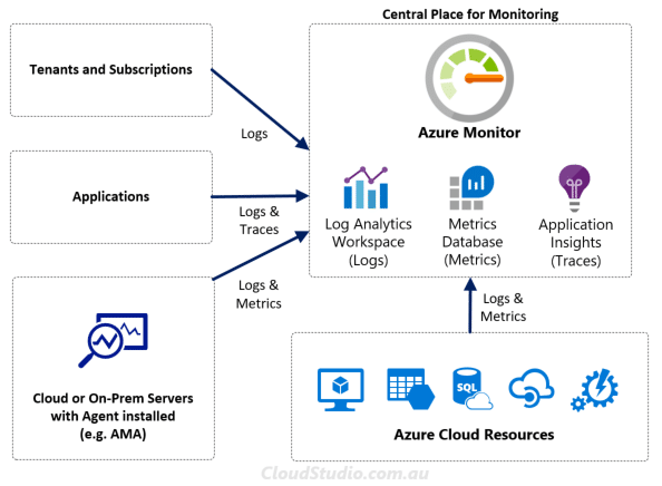 Monitoring Service Comparison - AWS vs Azure vs GCP (Part 1) - Cloud Studio