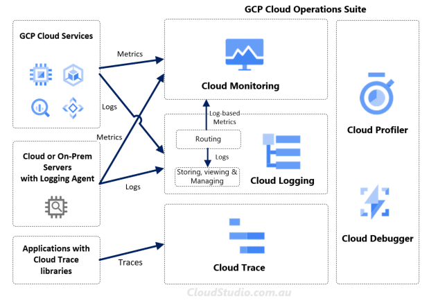 GCP Cloud Monitoring