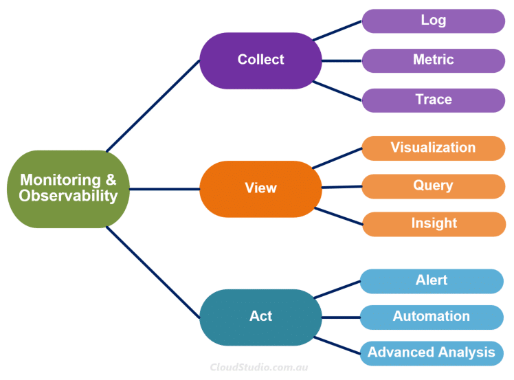 Cloud Monitoring Lifecycle