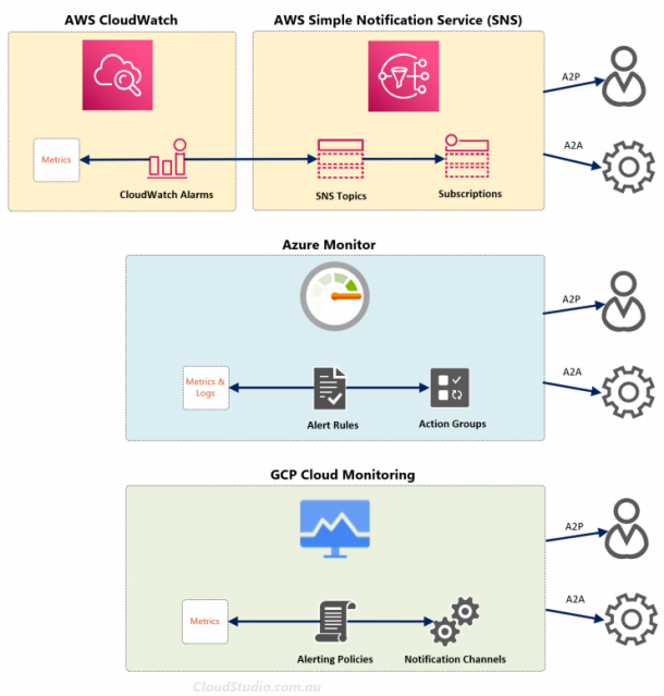 Monitoring Service Comparison - AWS vs Azure vs GCP (Part 2) - Cloud Studio