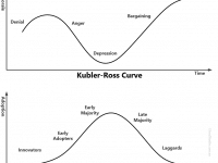 Kubler Ross and Innovation Diffusion Curves