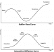 Kubler Ross and Innovation Diffusion Curves